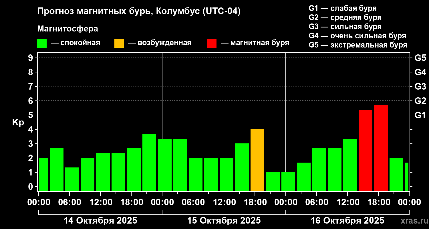 Прогноз геомагнитного индекса Kp