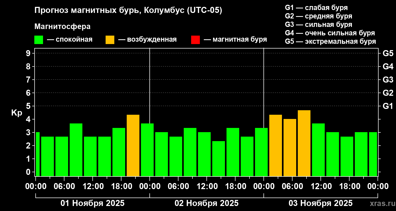 Прогноз геомагнитного индекса Kp