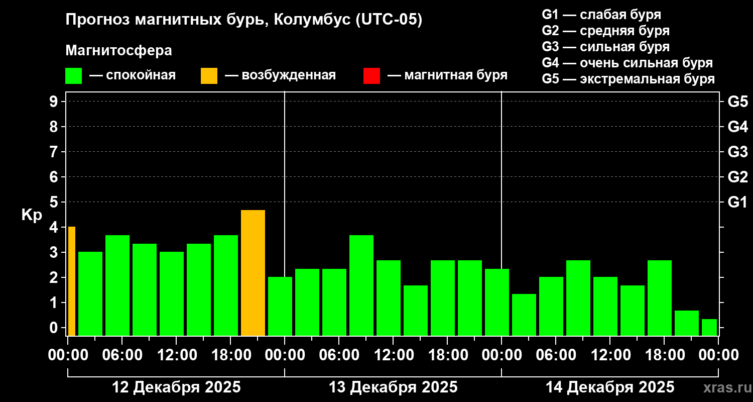 Прогноз геомагнитного индекса&nbsp;Kp