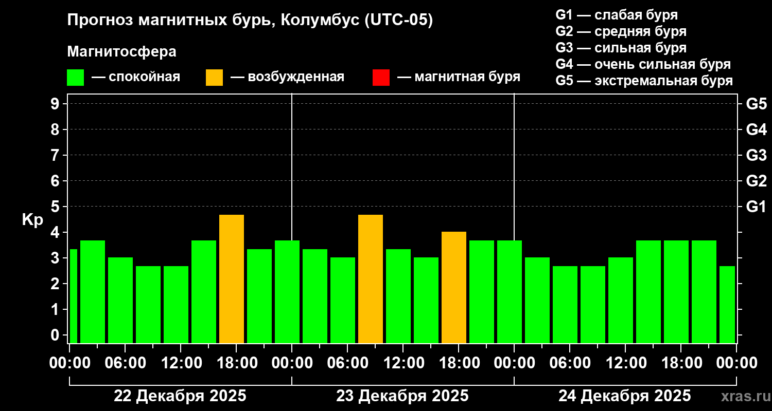 Прогноз геомагнитного индекса Kp