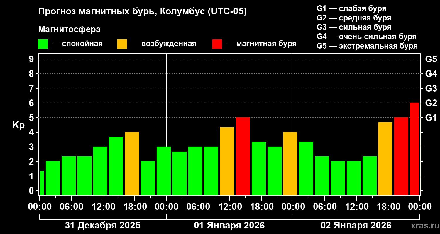 Прогноз геомагнитного индекса&nbsp;Kp