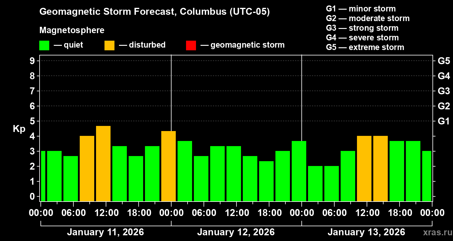 Forecast of the geomagnetic index&nbsp;Kp