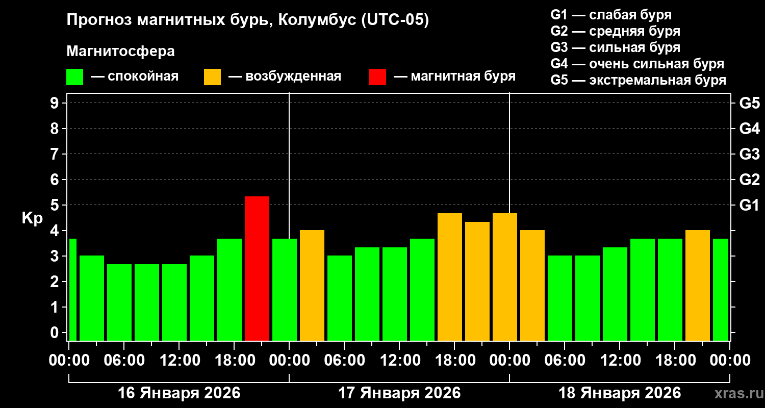 Прогноз геомагнитного индекса&nbsp;Kp