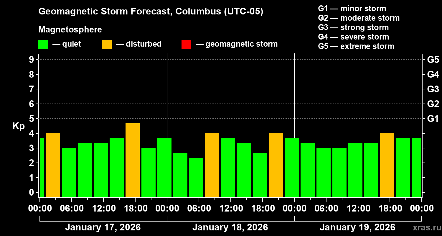 Forecast of the geomagnetic index&nbsp;Kp