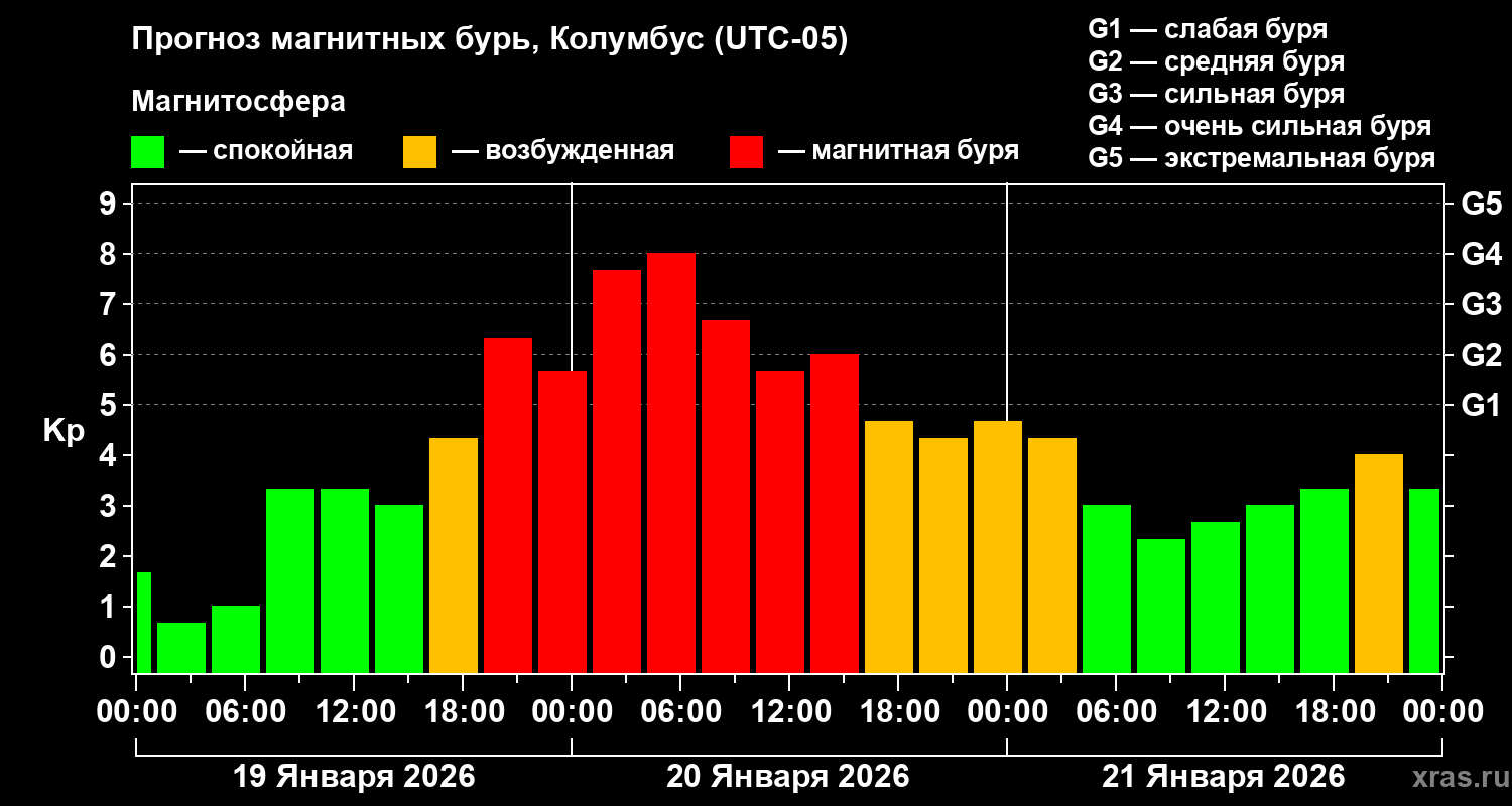 Прогноз геомагнитного индекса&nbsp;Kp