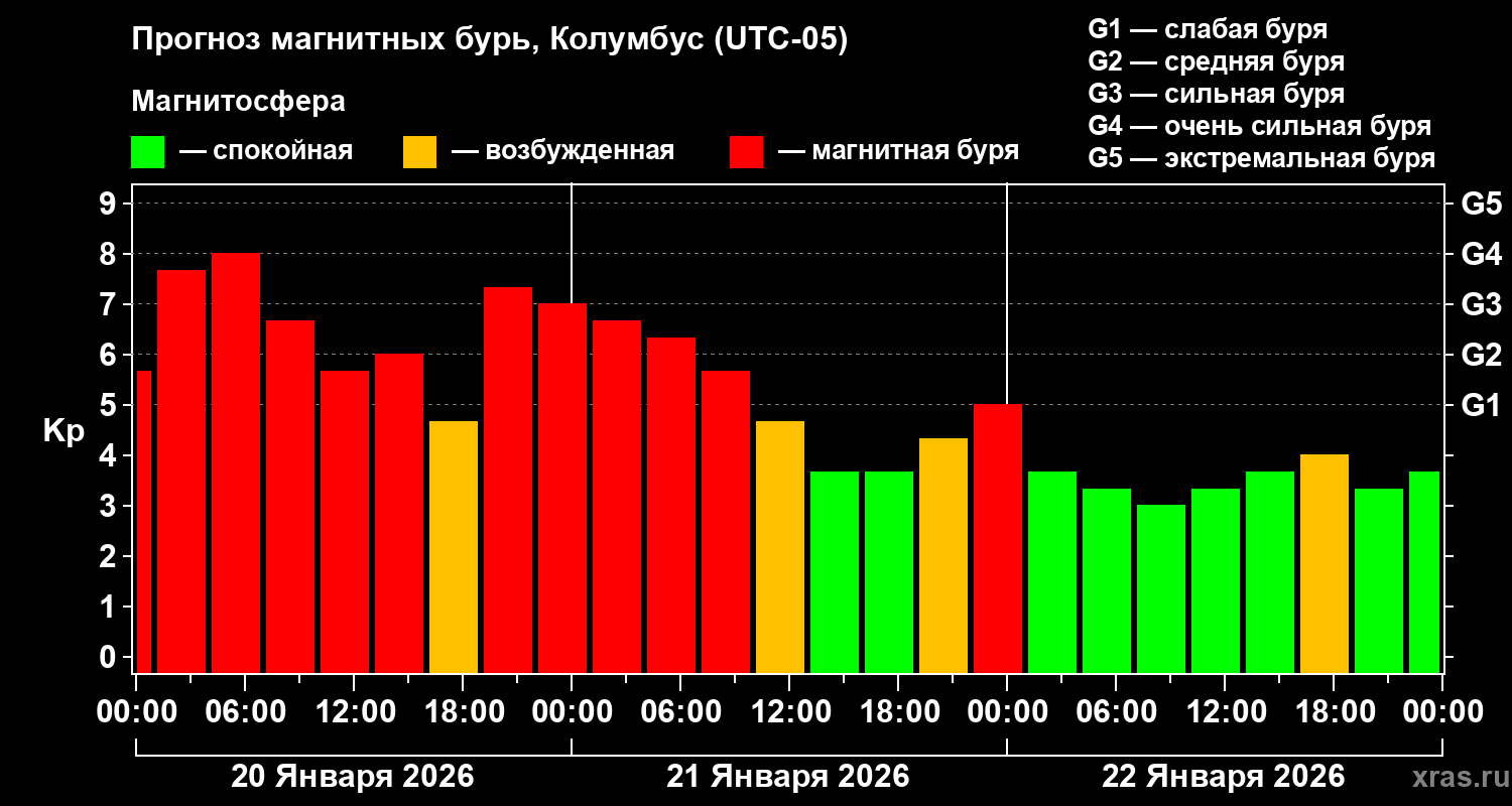Прогноз геомагнитного индекса&nbsp;Kp