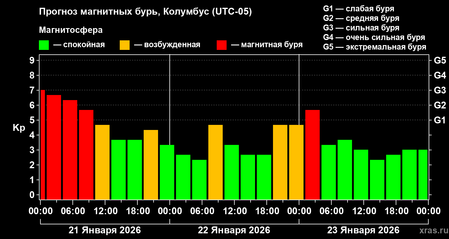 Прогноз геомагнитного индекса&nbsp;Kp