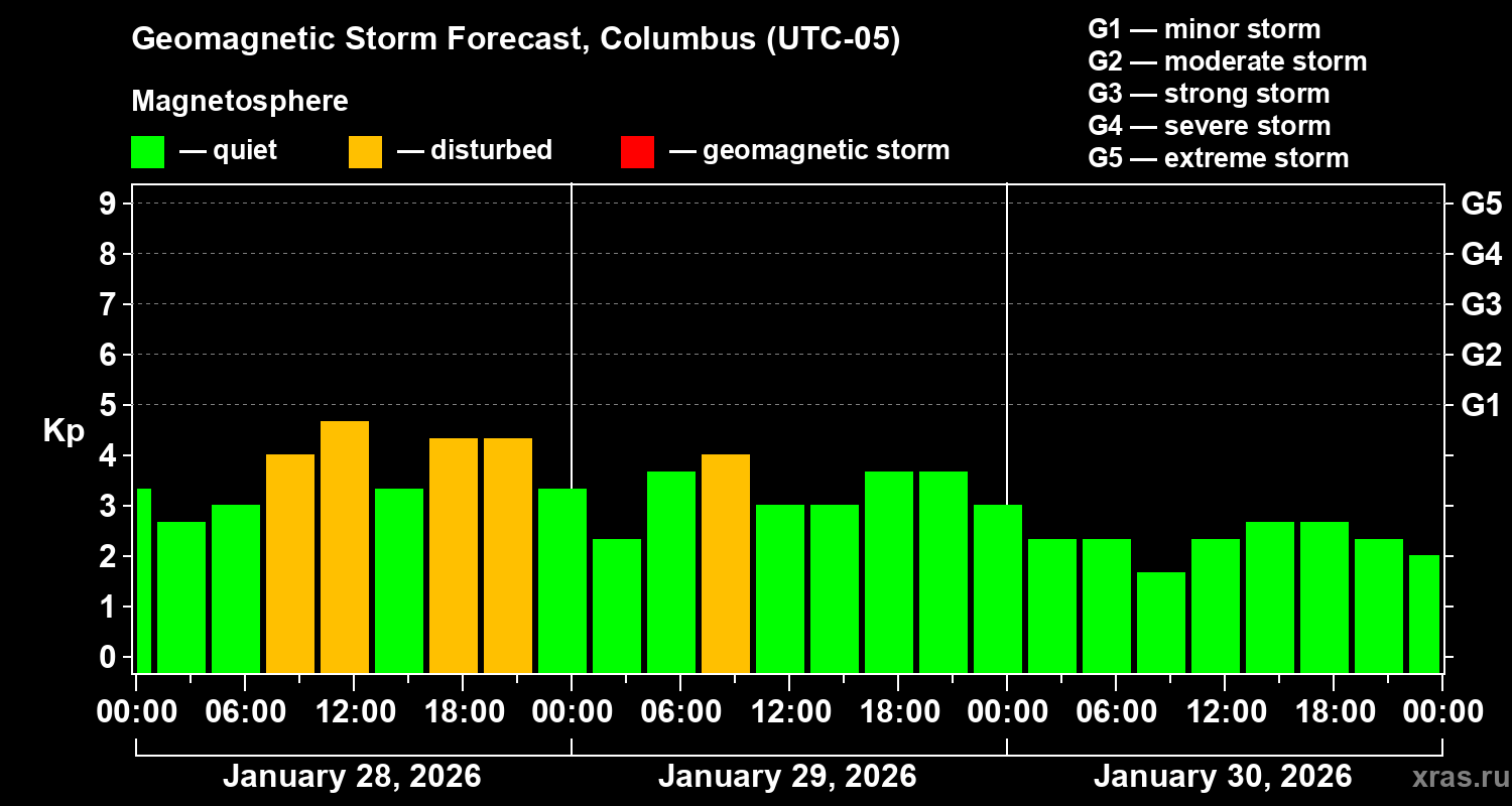 Forecast of the geomagnetic index Kp