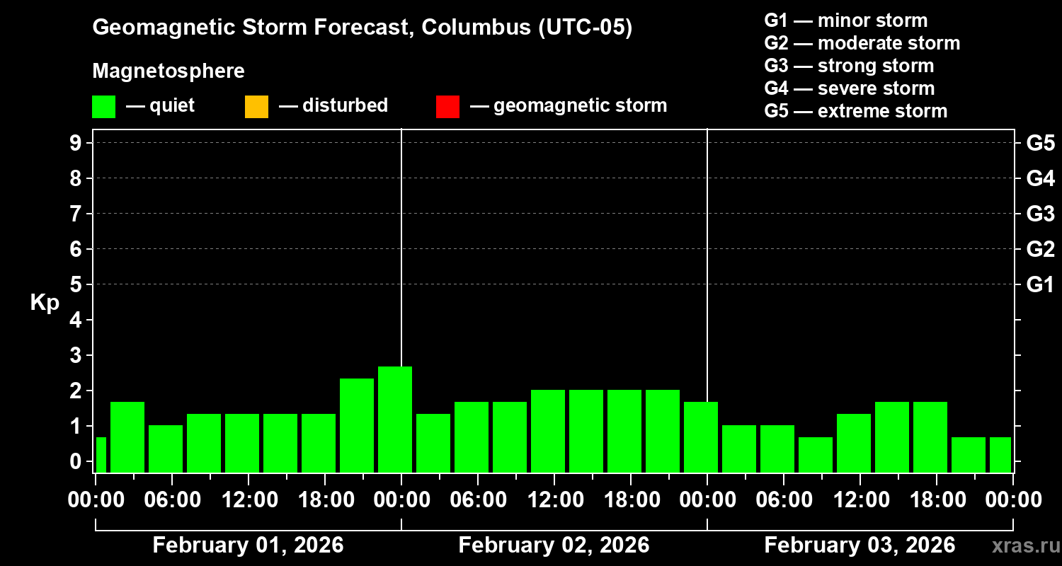 Forecast of the geomagnetic index&nbsp;Kp