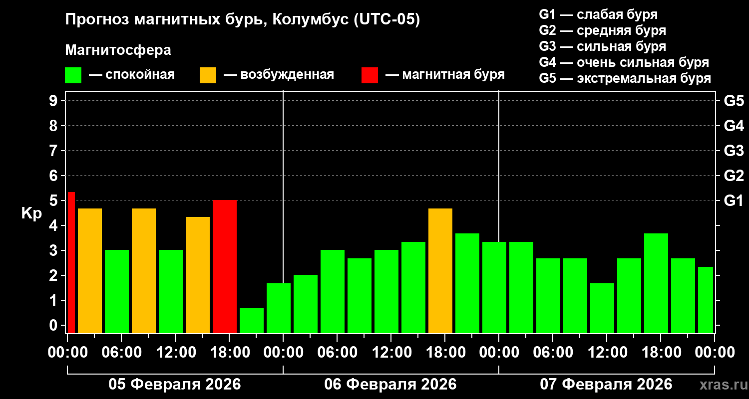 Прогноз геомагнитного индекса Kp