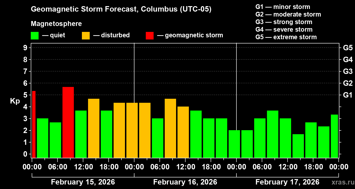 Forecast of the geomagnetic index&nbsp;Kp