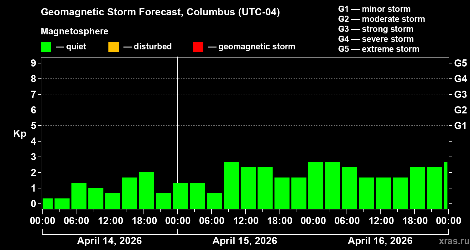 Forecast of the geomagnetic index&nbsp;Kp