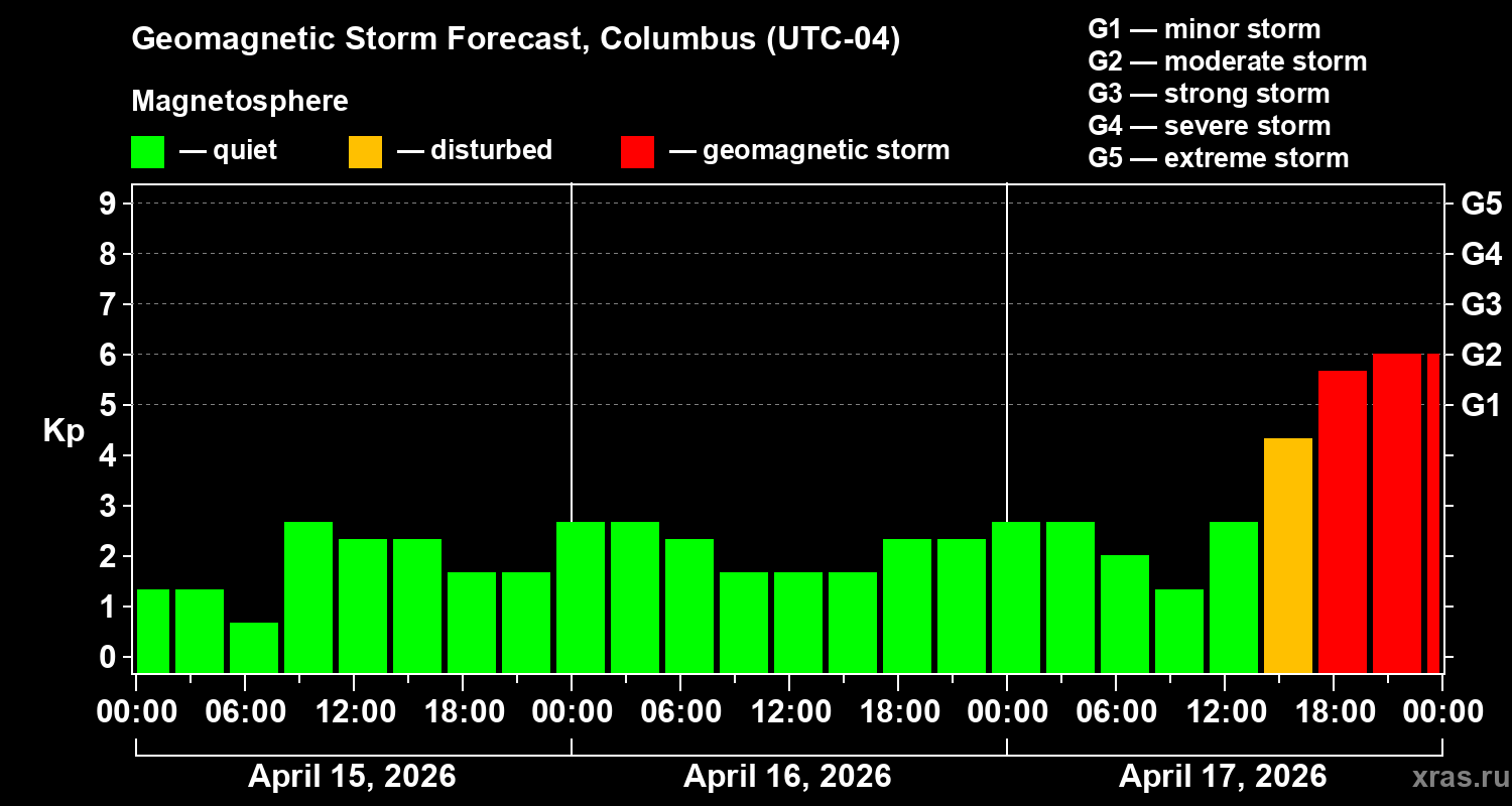 Forecast of the geomagnetic index&nbsp;Kp