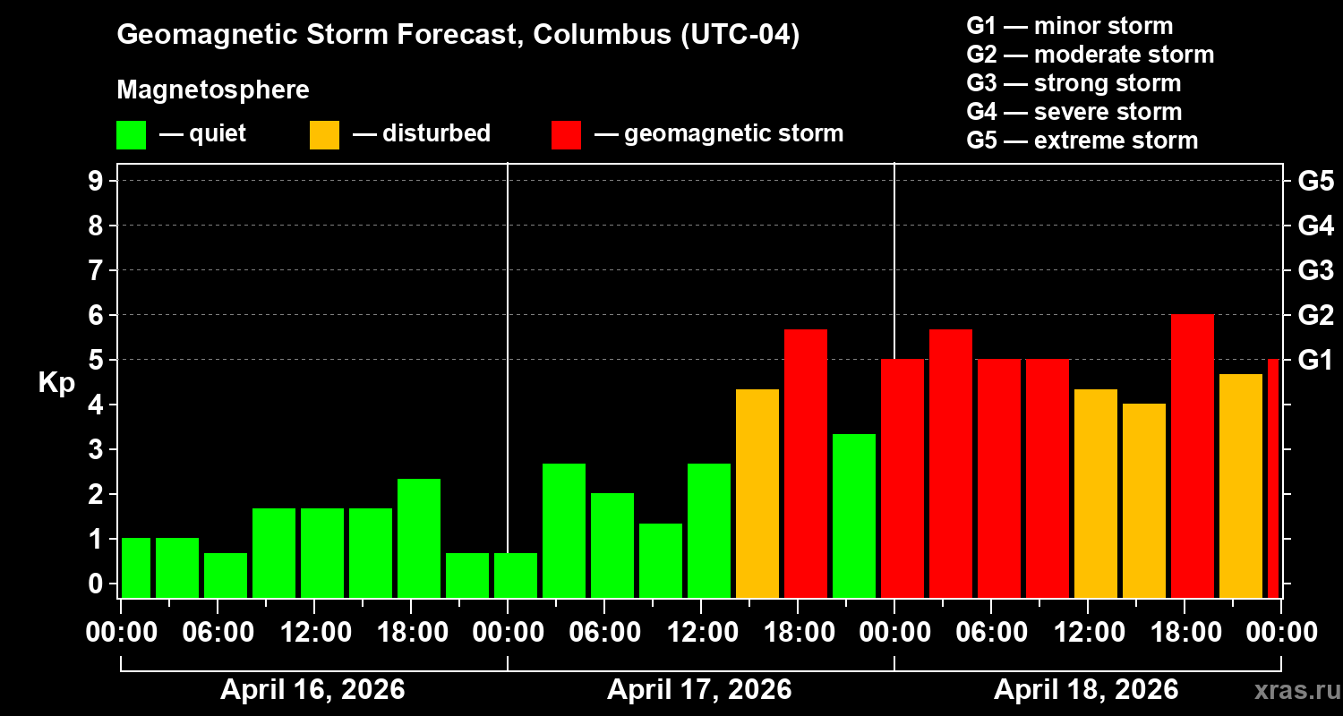 Forecast of the geomagnetic index&nbsp;Kp