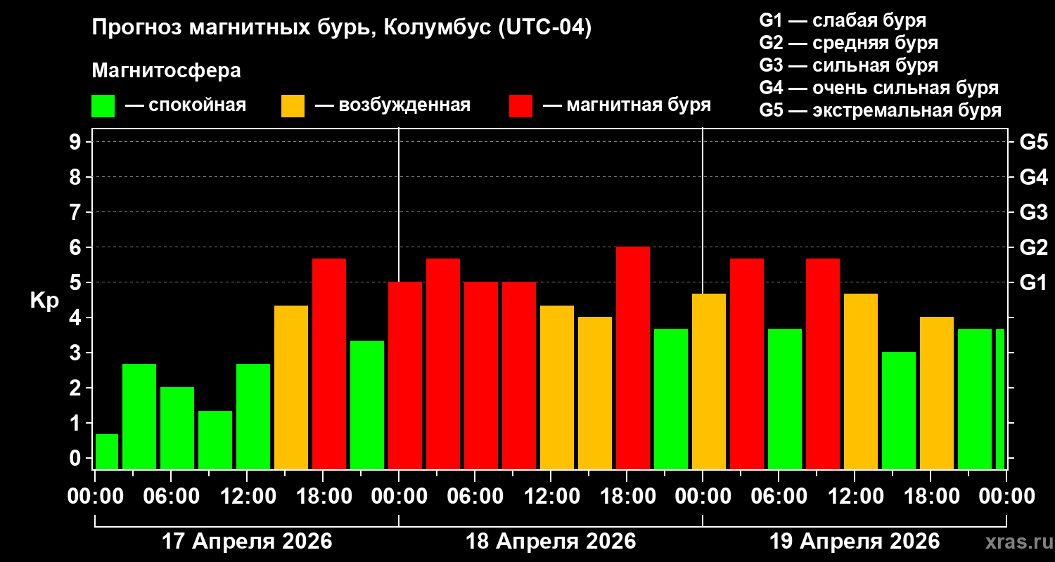Прогноз геомагнитного индекса&nbsp;Kp
