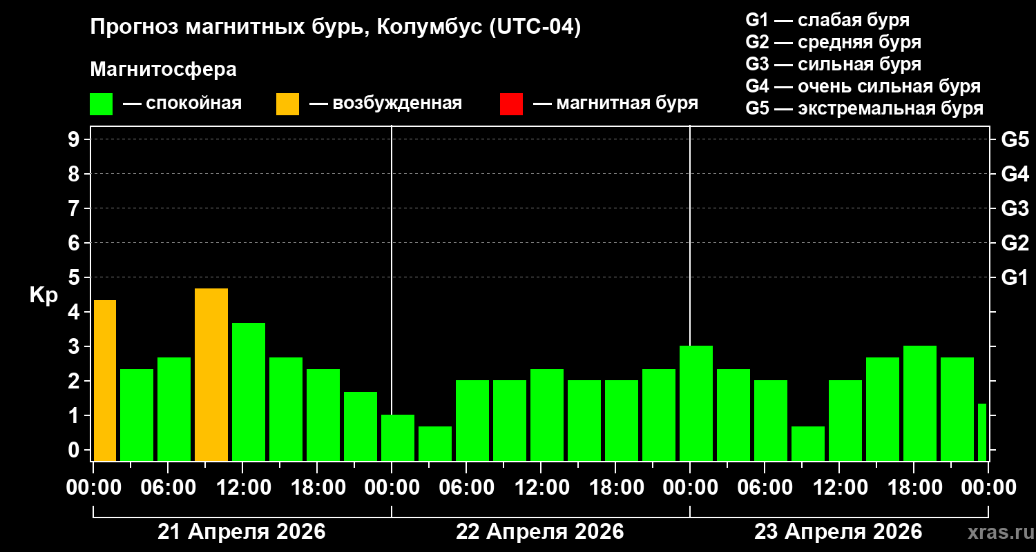 Прогноз геомагнитного индекса&nbsp;Kp