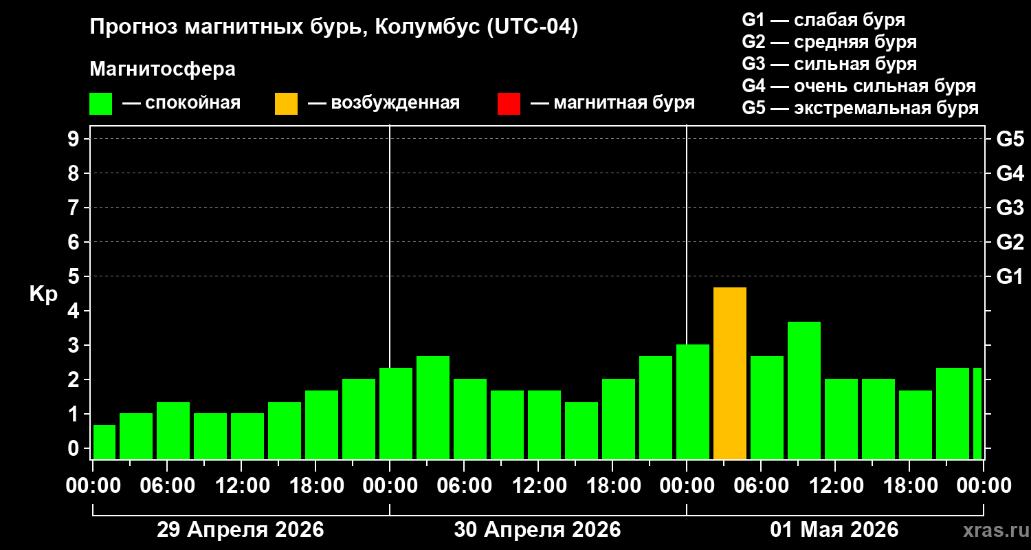 Прогноз геомагнитного индекса&nbsp;Kp