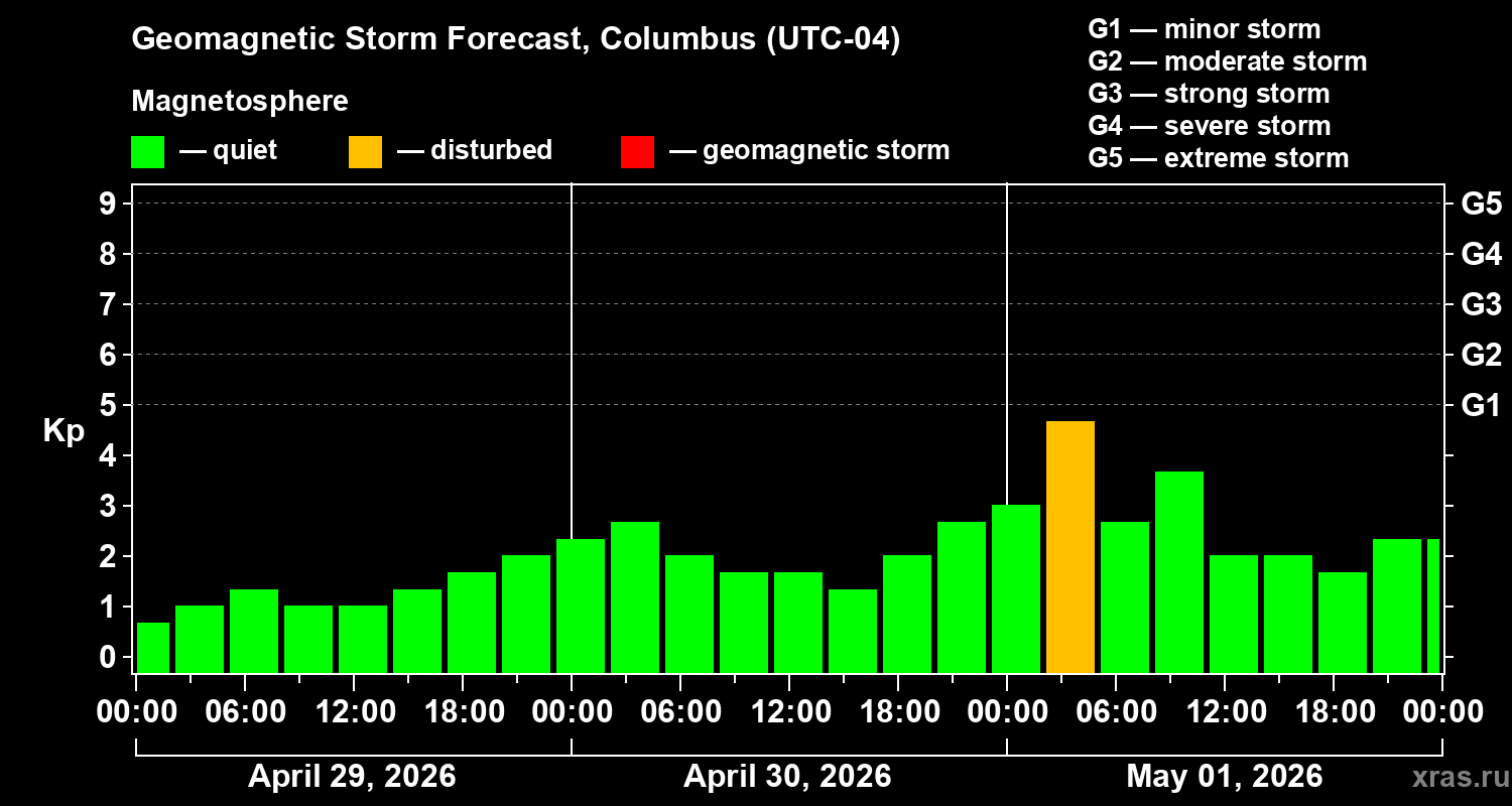 Forecast of the geomagnetic index&nbsp;Kp