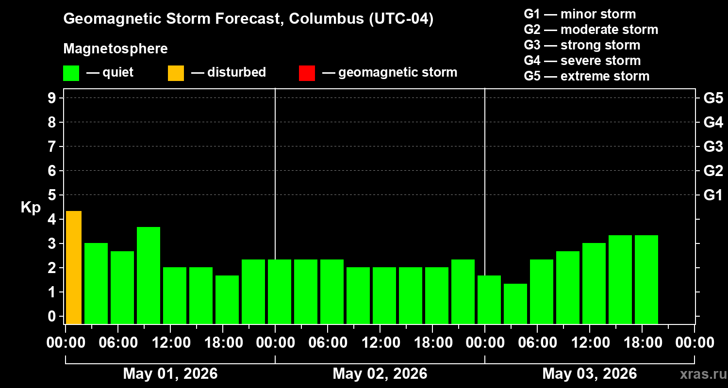Forecast of the geomagnetic index&nbsp;Kp