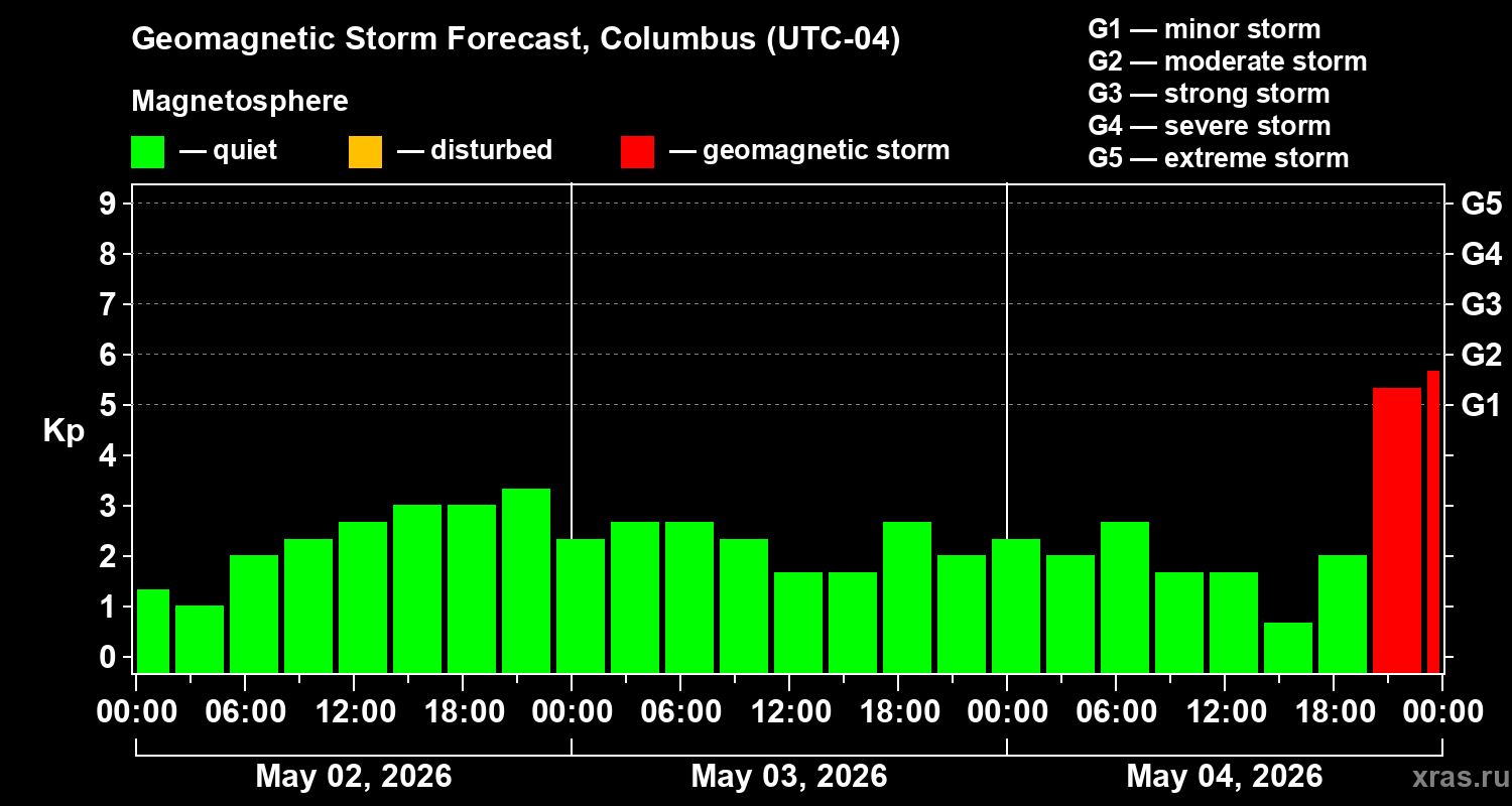 Forecast of the geomagnetic index&nbsp;Kp