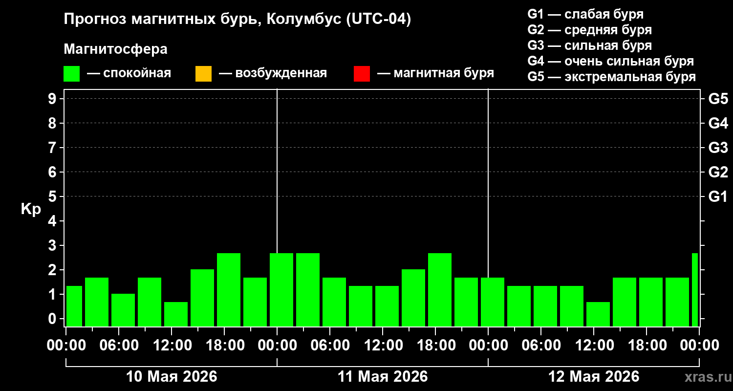 Прогноз геомагнитного индекса&nbsp;Kp