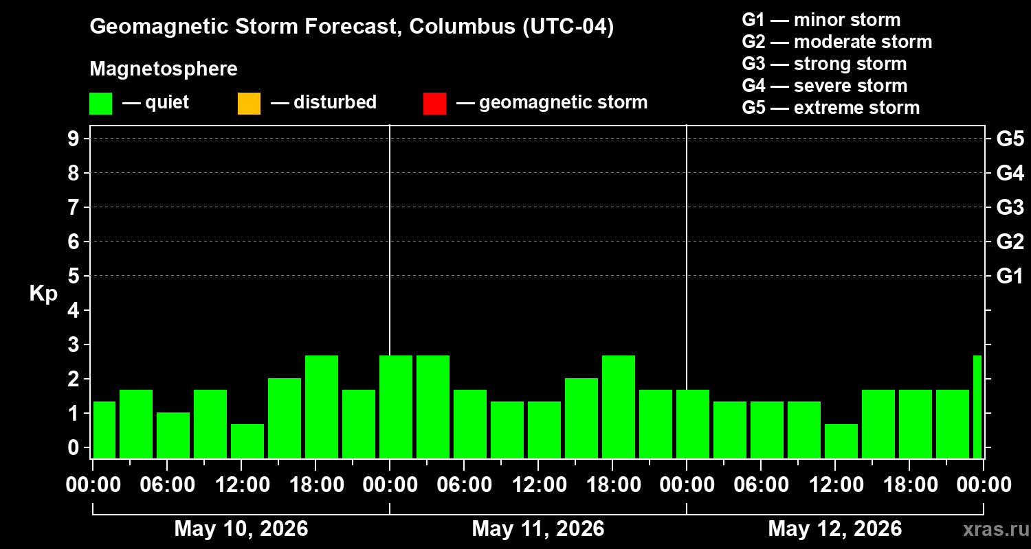 Forecast of the geomagnetic index&nbsp;Kp