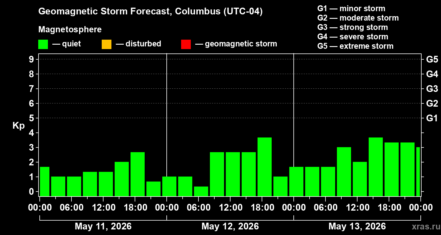 Forecast of the geomagnetic index&nbsp;Kp