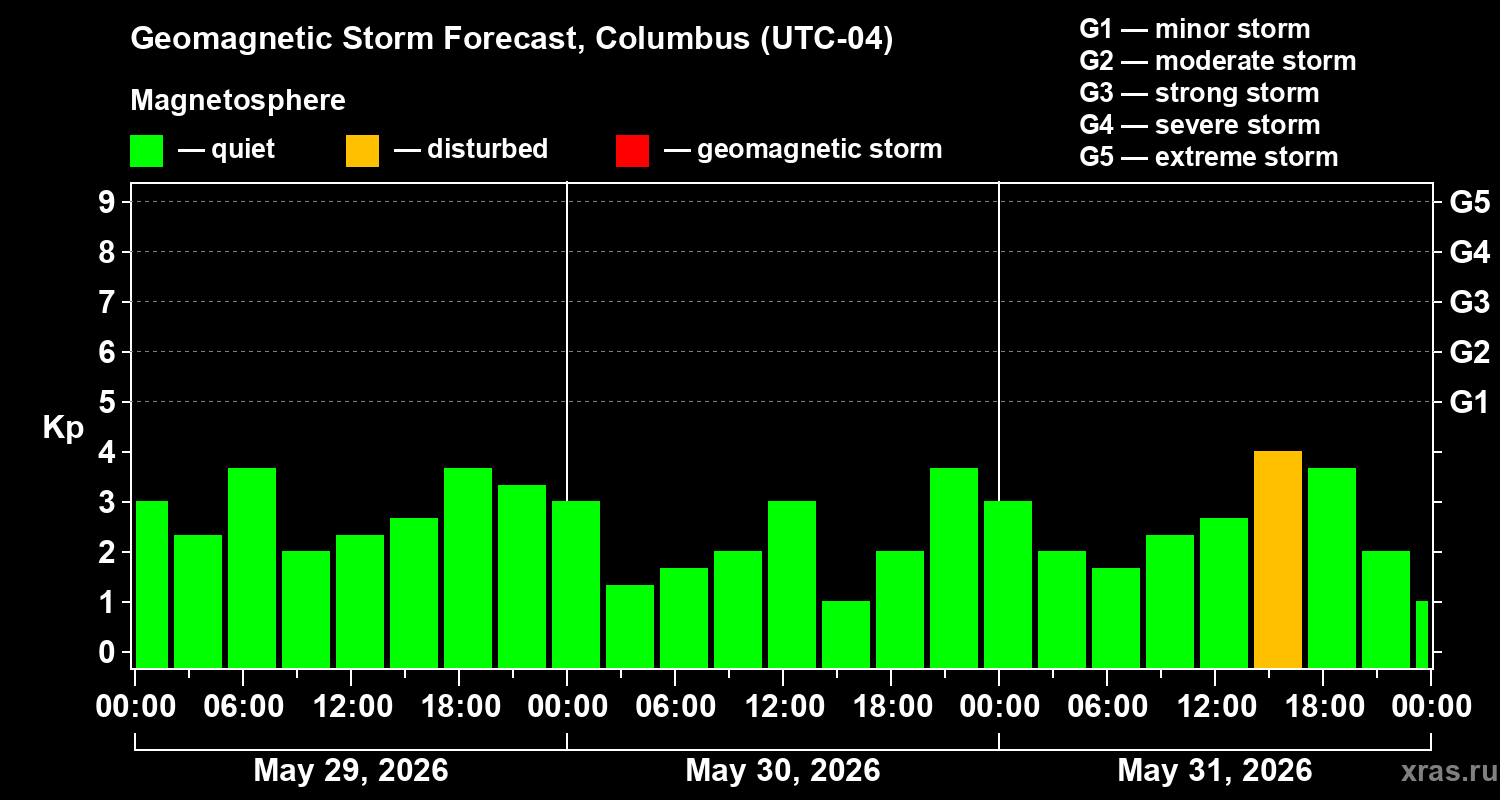 Forecast of the geomagnetic index&nbsp;Kp