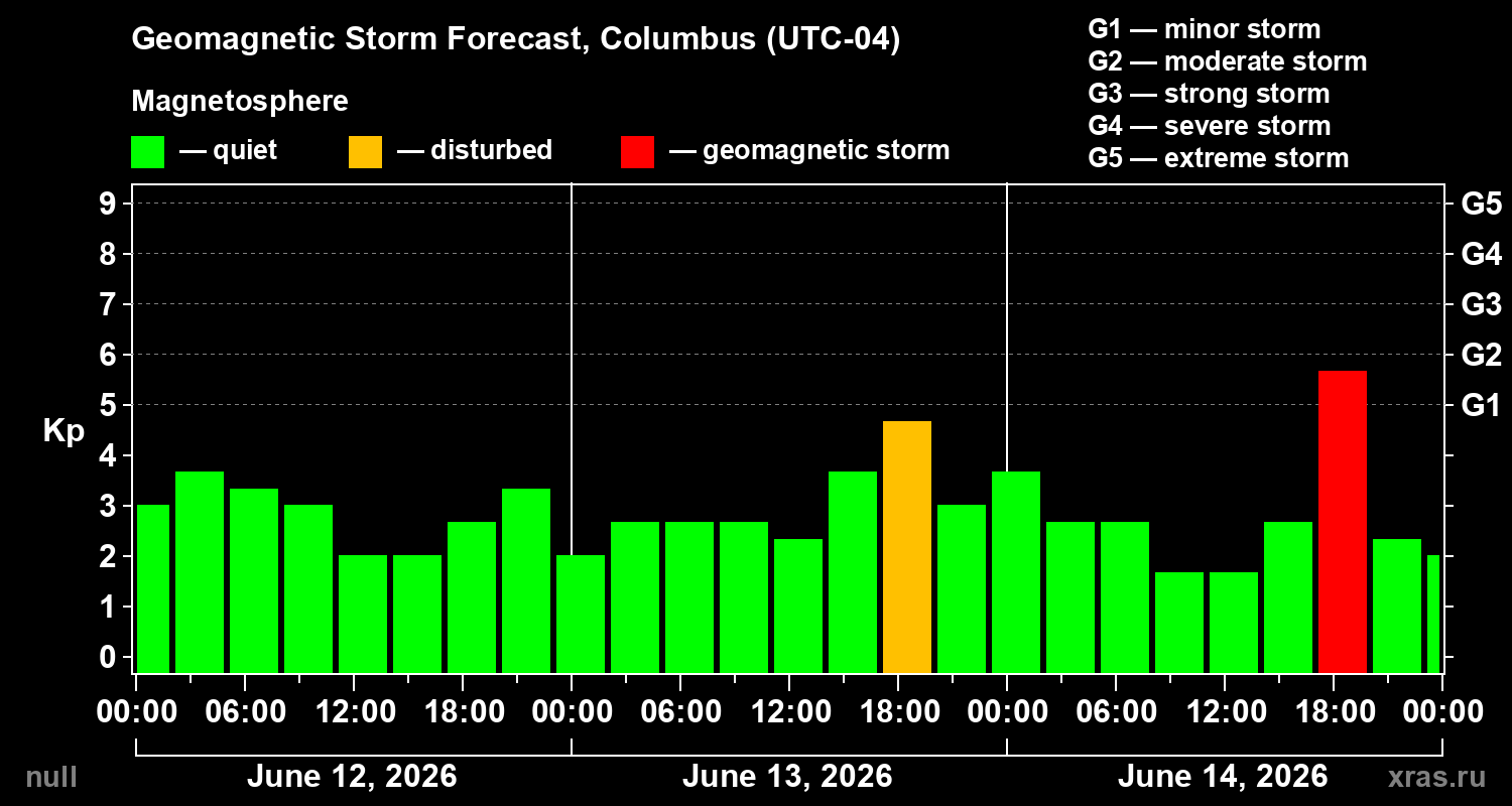 Forecast of the geomagnetic index&nbsp;Kp