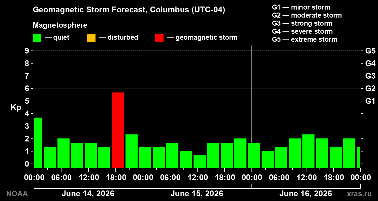 Forecast of the geomagnetic index Kp