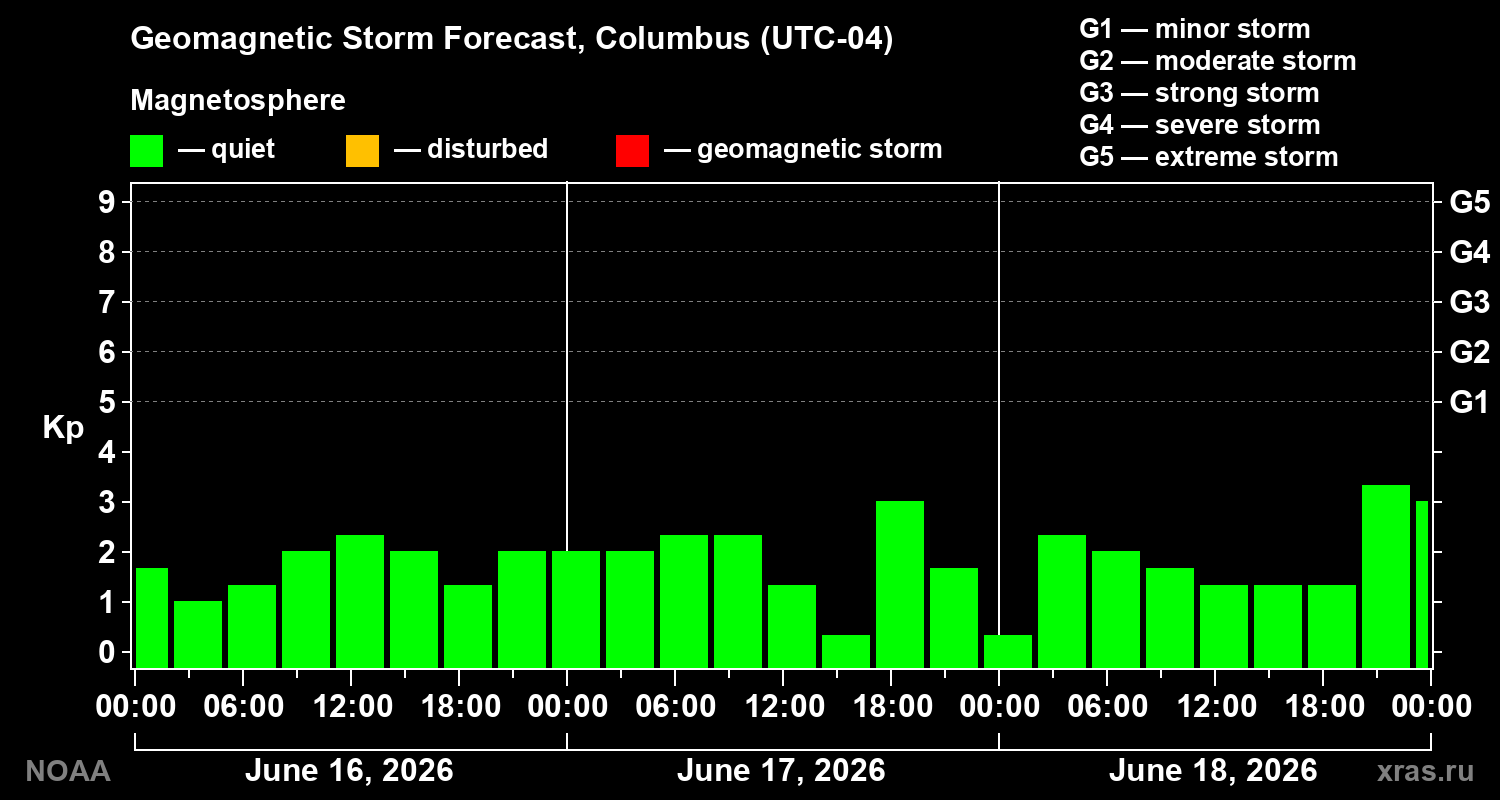 Forecast of the geomagnetic index Kp
