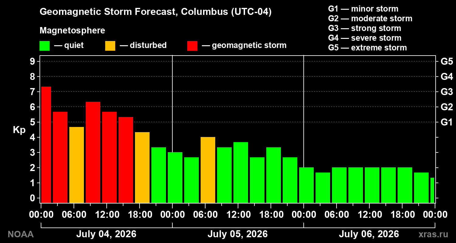 Kp forecast