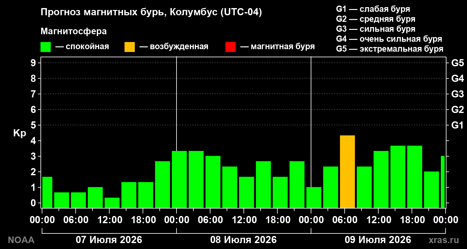 Прогноз геомагнитного индекса Kp на трое суток