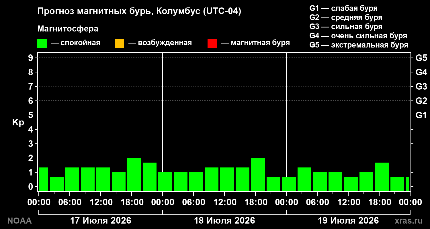 Прогноз геомагнитного индекса Kp на трое суток
