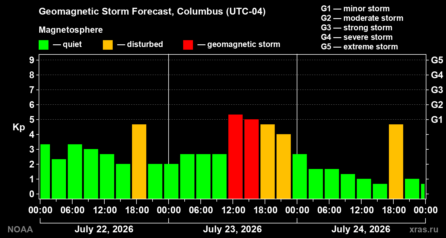 Geomagnetic index Kp forecast for three days