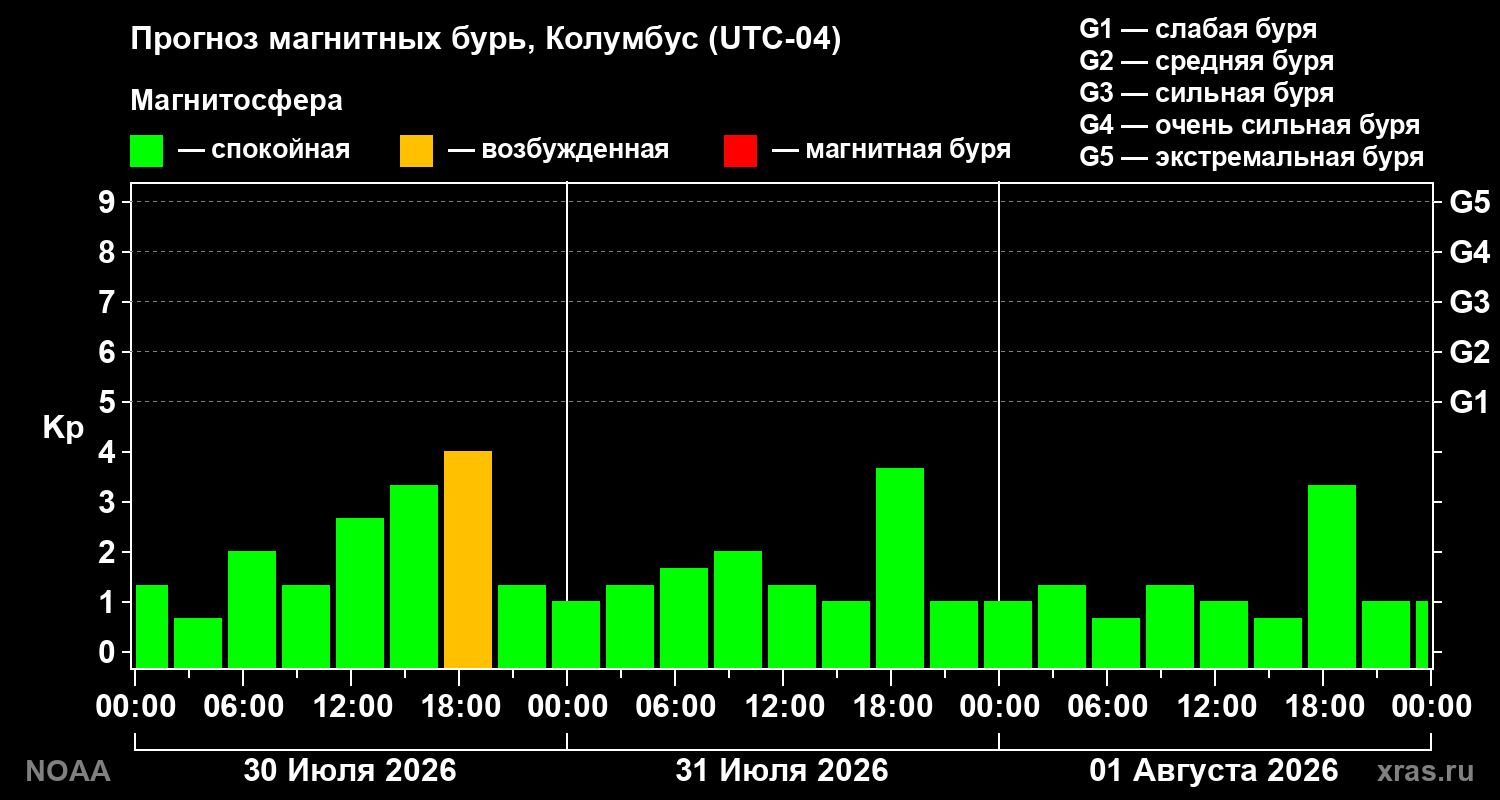 Прогноз геомагнитного индекса Kp на трое суток
