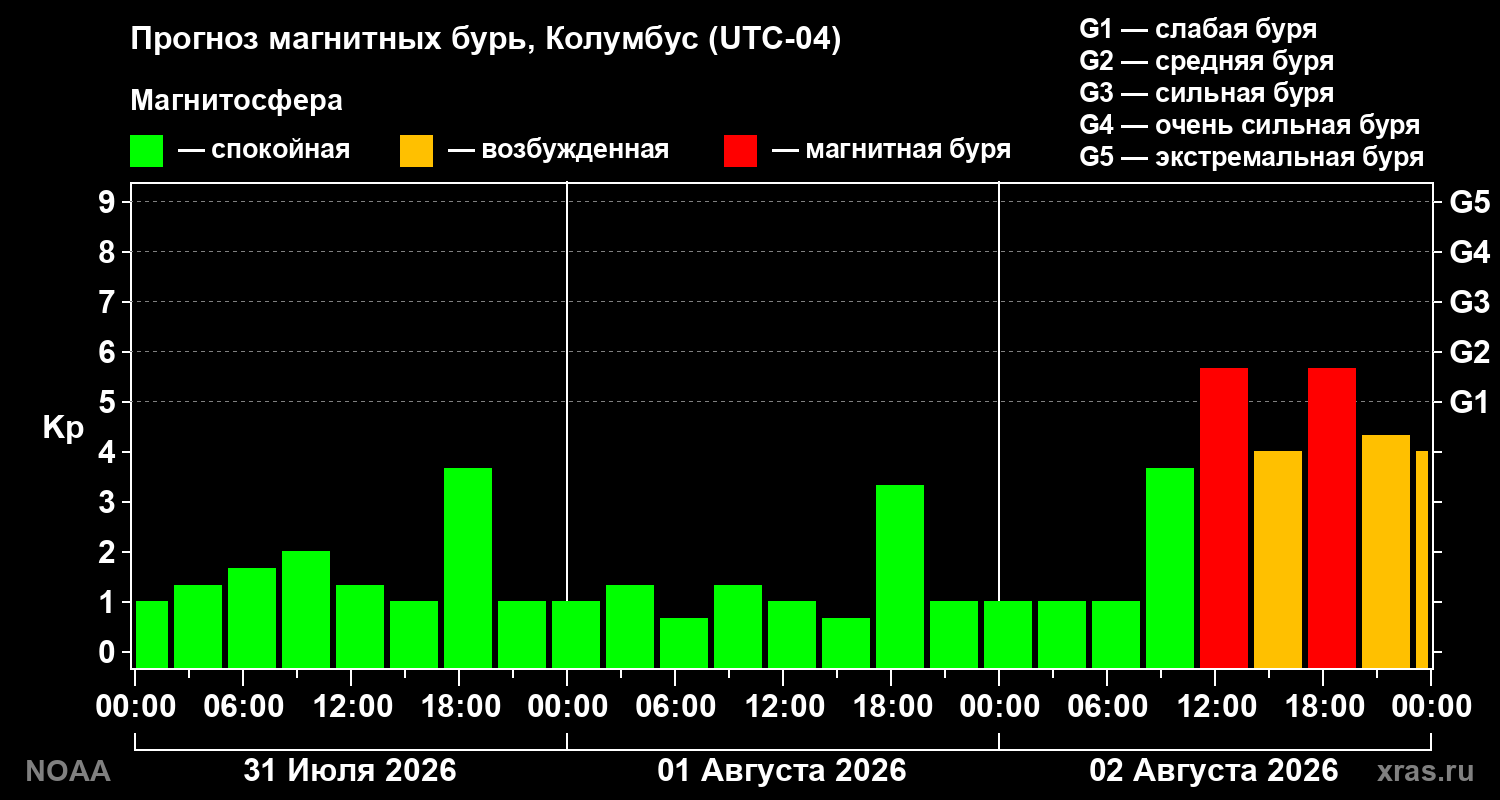 Прогноз геомагнитного индекса Kp на трое суток