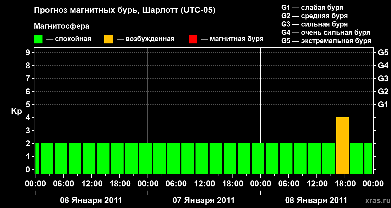 Прогноз геомагнитного индекса Kp