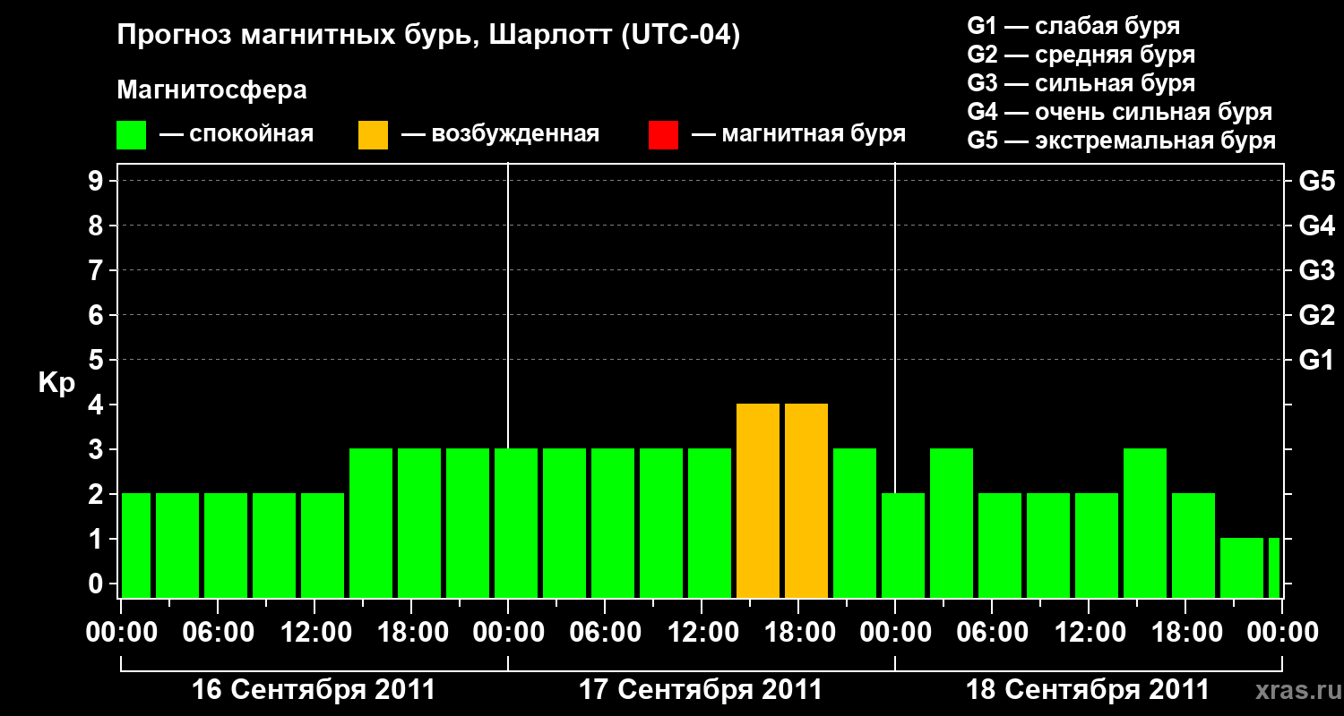 Прогноз геомагнитного индекса Kp