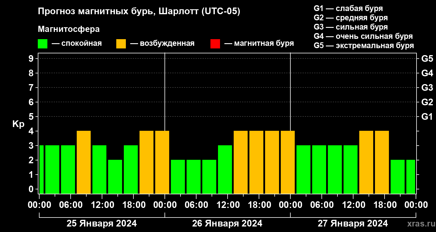 Прогноз геомагнитного индекса Kp