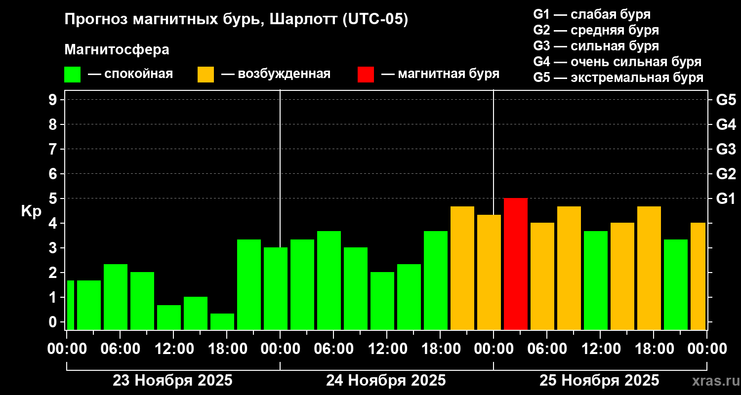Прогноз геомагнитного индекса Kp
