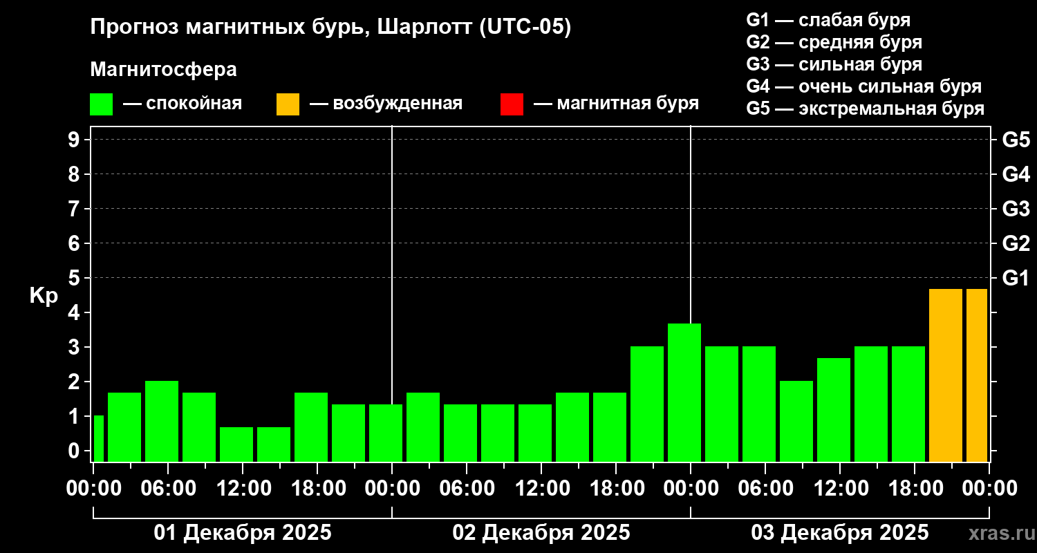 Прогноз геомагнитного индекса Kp