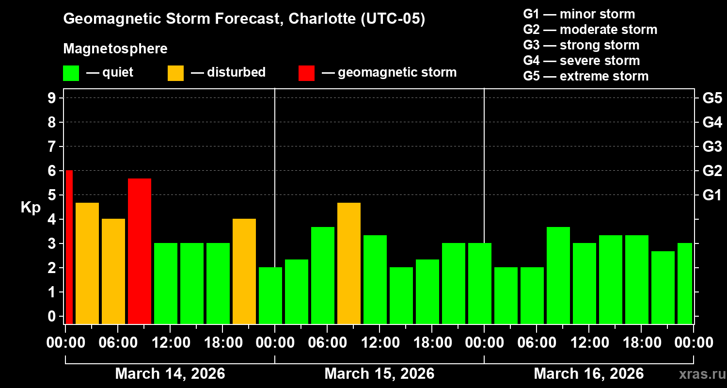 Forecast of the geomagnetic index&nbsp;Kp