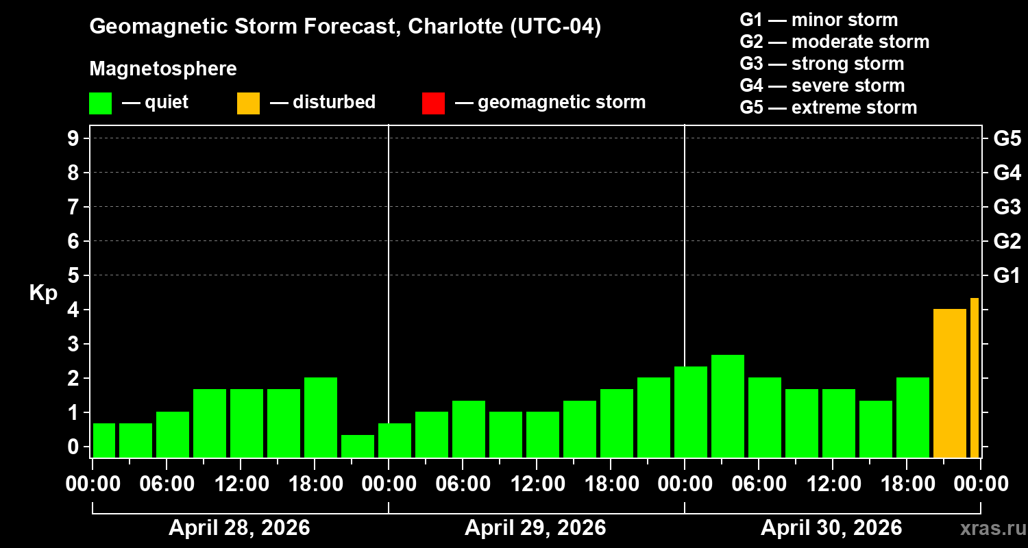 Forecast of the geomagnetic index&nbsp;Kp