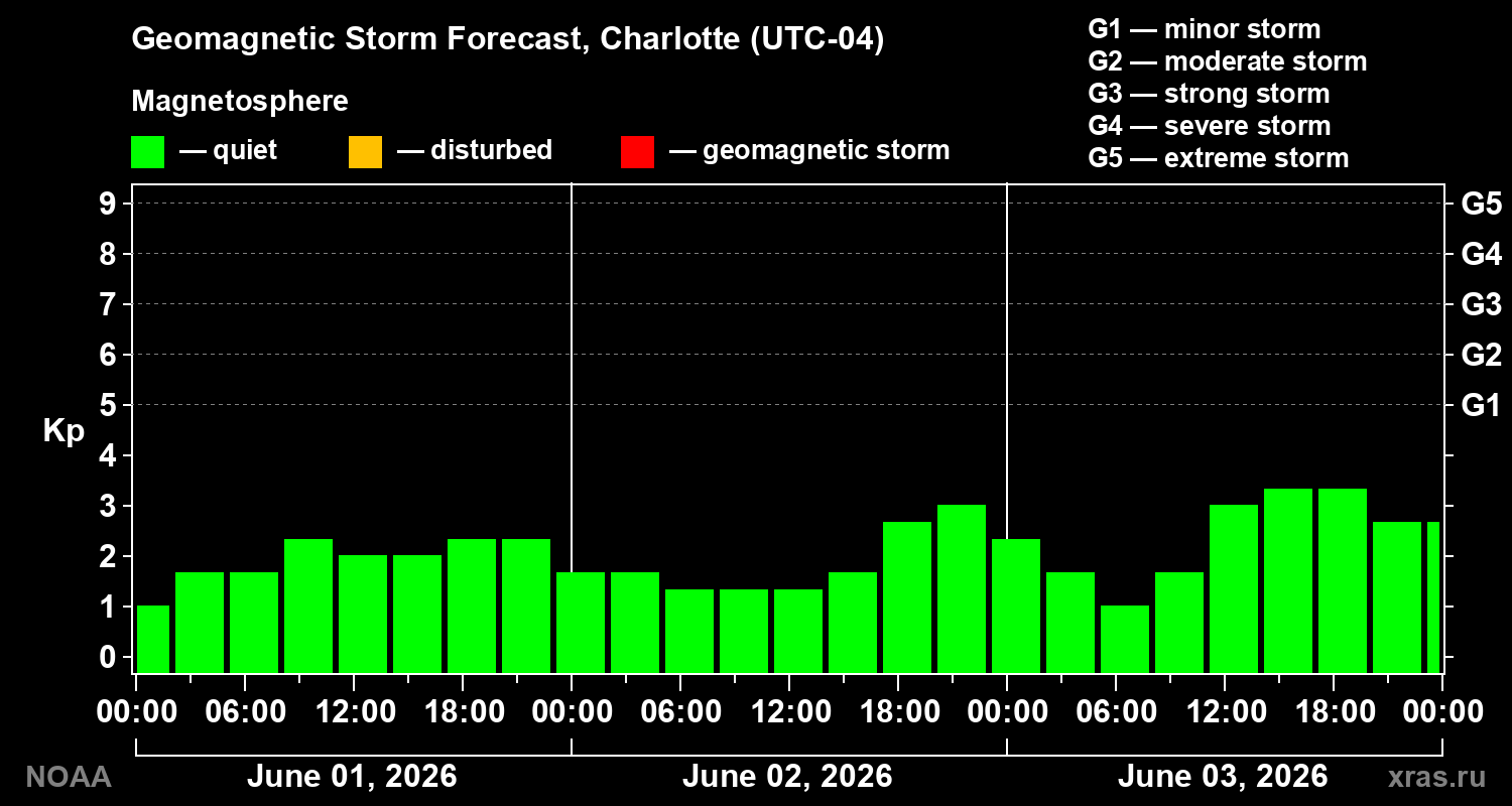 Geomagnetic index Kp forecast for three days