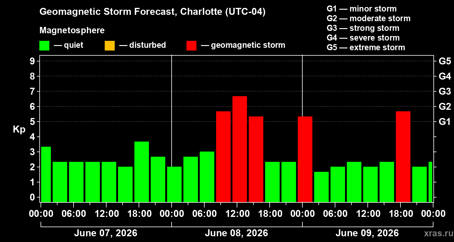 Forecast of the geomagnetic index&nbsp;Kp