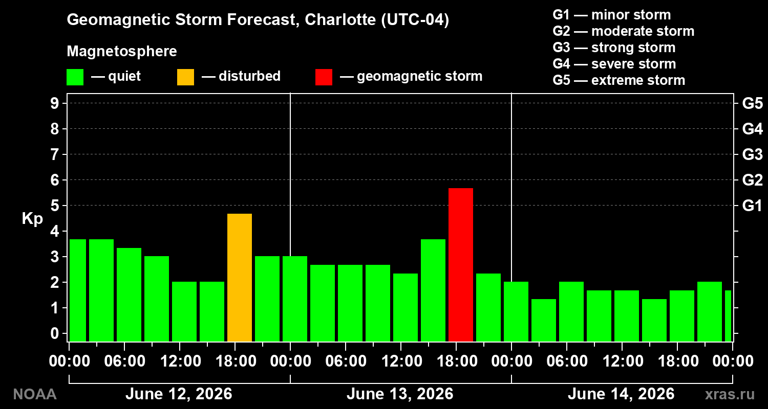 Geomagnetic index Kp forecast for three days