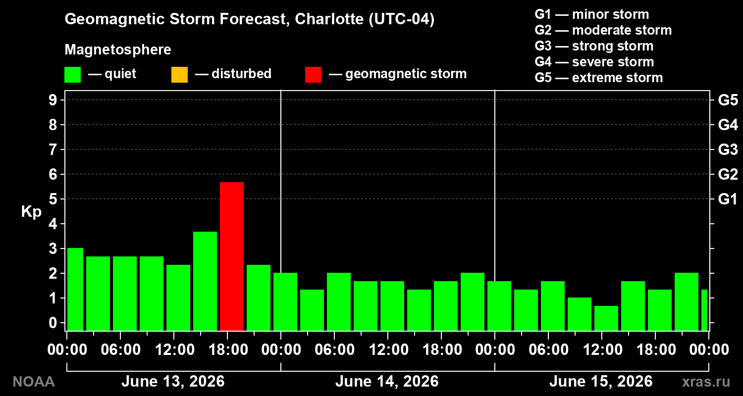 Geomagnetic index Kp forecast for three days