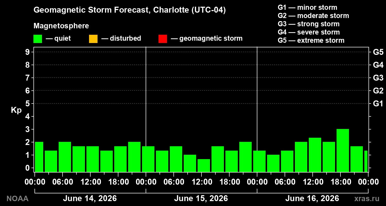 Geomagnetic index Kp forecast for three days