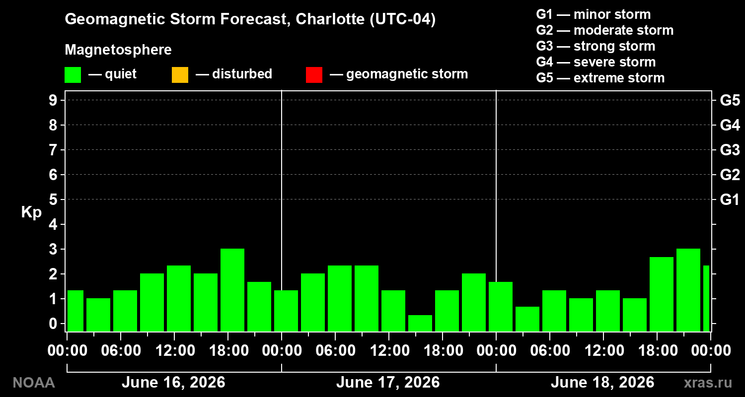Geomagnetic index Kp forecast for three days